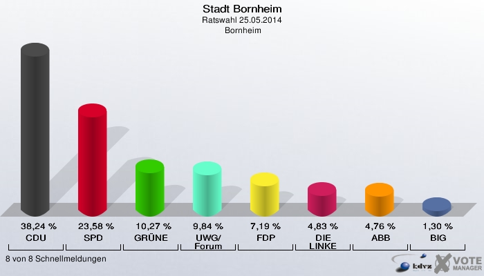 Stadt Bornheim, Ratswahl 25.05.2014,  Bornheim: CDU: 38,24 %. SPD: 23,58 %. GRÜNE: 10,27 %. UWG/Forum: 9,84 %. FDP: 7,19 %. DIE LINKE: 4,83 %. ABB: 4,76 %. BIG: 1,30 %. 8 von 8 Schnellmeldungen