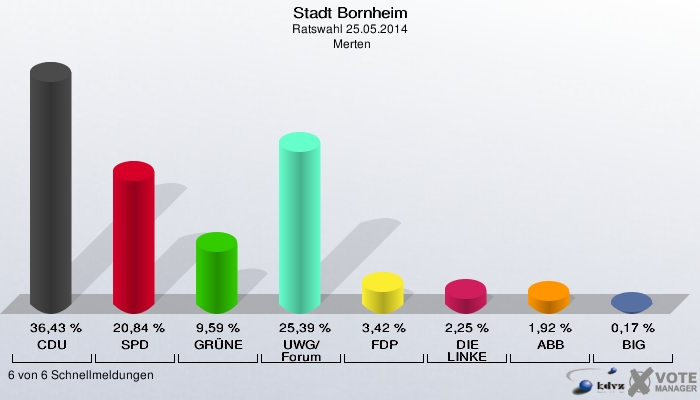 Stadt Bornheim, Ratswahl 25.05.2014,  Merten: CDU: 36,43 %. SPD: 20,84 %. GRÜNE: 9,59 %. UWG/Forum: 25,39 %. FDP: 3,42 %. DIE LINKE: 2,25 %. ABB: 1,92 %. BIG: 0,17 %. 6 von 6 Schnellmeldungen