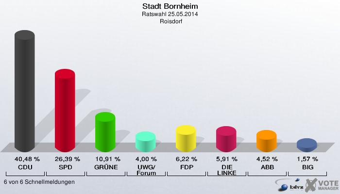 Stadt Bornheim, Ratswahl 25.05.2014,  Roisdorf: CDU: 40,48 %. SPD: 26,39 %. GRÜNE: 10,91 %. UWG/Forum: 4,00 %. FDP: 6,22 %. DIE LINKE: 5,91 %. ABB: 4,52 %. BIG: 1,57 %. 6 von 6 Schnellmeldungen