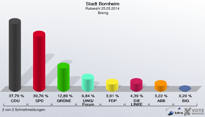 Stadt Bornheim, Ratswahl 25.05.2014,  Brenig: CDU: 37,79 %. SPD: 30,76 %. GRÜNE: 12,89 %. UWG/Forum: 6,84 %. FDP: 3,91 %. DIE LINKE: 4,39 %. ABB: 3,22 %. BIG: 0,20 %. 2 von 2 Schnellmeldungen
