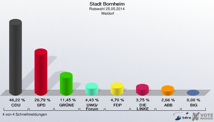Stadt Bornheim, Ratswahl 25.05.2014,  Waldorf: CDU: 46,22 %. SPD: 26,79 %. GRÜNE: 11,45 %. UWG/Forum: 4,43 %. FDP: 4,70 %. DIE LINKE: 3,75 %. ABB: 2,66 %. BIG: 0,00 %. 4 von 4 Schnellmeldungen