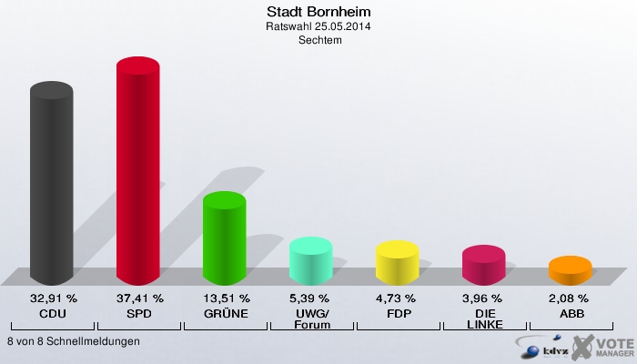 Stadt Bornheim, Ratswahl 25.05.2014,  Sechtem: CDU: 32,91 %. SPD: 37,41 %. GRÜNE: 13,51 %. UWG/Forum: 5,39 %. FDP: 4,73 %. DIE LINKE: 3,96 %. ABB: 2,08 %. 8 von 8 Schnellmeldungen