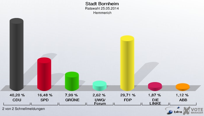 Stadt Bornheim, Ratswahl 25.05.2014,  Hemmerich: CDU: 40,20 %. SPD: 16,48 %. GRÜNE: 7,99 %. UWG/Forum: 2,62 %. FDP: 29,71 %. DIE LINKE: 1,87 %. ABB: 1,12 %. 2 von 2 Schnellmeldungen
