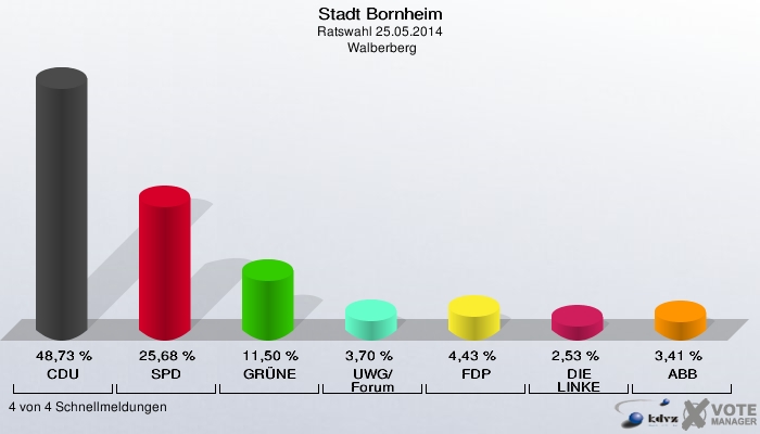 Stadt Bornheim, Ratswahl 25.05.2014,  Walberberg: CDU: 48,73 %. SPD: 25,68 %. GRÜNE: 11,50 %. UWG/Forum: 3,70 %. FDP: 4,43 %. DIE LINKE: 2,53 %. ABB: 3,41 %. 4 von 4 Schnellmeldungen