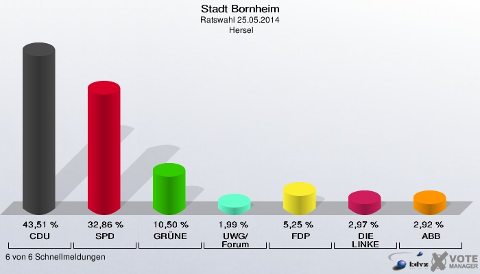 Stadt Bornheim, Ratswahl 25.05.2014,  Hersel: CDU: 43,51 %. SPD: 32,86 %. GRÜNE: 10,50 %. UWG/Forum: 1,99 %. FDP: 5,25 %. DIE LINKE: 2,97 %. ABB: 2,92 %. 6 von 6 Schnellmeldungen