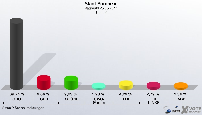 Stadt Bornheim, Ratswahl 25.05.2014,  Uedorf: CDU: 69,74 %. SPD: 9,66 %. GRÜNE: 9,23 %. UWG/Forum: 1,93 %. FDP: 4,29 %. DIE LINKE: 2,79 %. ABB: 2,36 %. 2 von 2 Schnellmeldungen