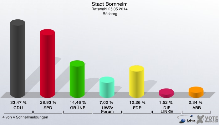 Stadt Bornheim, Ratswahl 25.05.2014,  Rösberg: CDU: 33,47 %. SPD: 28,93 %. GRÜNE: 14,46 %. UWG/Forum: 7,02 %. FDP: 12,26 %. DIE LINKE: 1,52 %. ABB: 2,34 %. 4 von 4 Schnellmeldungen