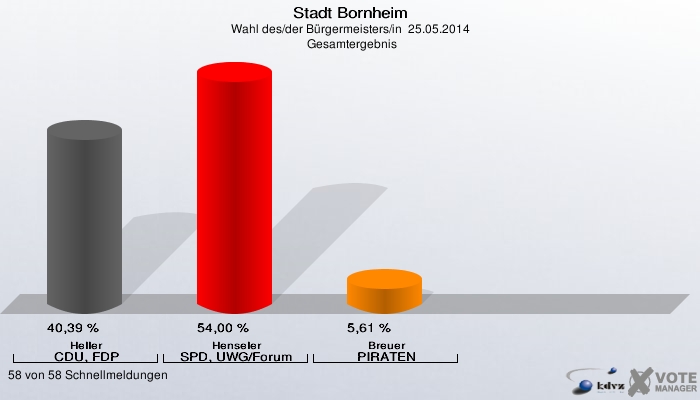Stadt Bornheim, Wahl des/der Bürgermeisters/in  25.05.2014,  Gesamtergebnis: Heller CDU, FDP: 40,39 %. Henseler SPD, UWG/Forum: 54,00 %. Breuer PIRATEN: 5,61 %. 58 von 58 Schnellmeldungen