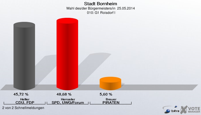 Stadt Bornheim, Wahl des/der Bürgermeisters/in  25.05.2014,  010: G1 Roisdorf I: Heller CDU, FDP: 45,72 %. Henseler SPD, UWG/Forum: 48,68 %. Breuer PIRATEN: 5,60 %. 2 von 2 Schnellmeldungen
