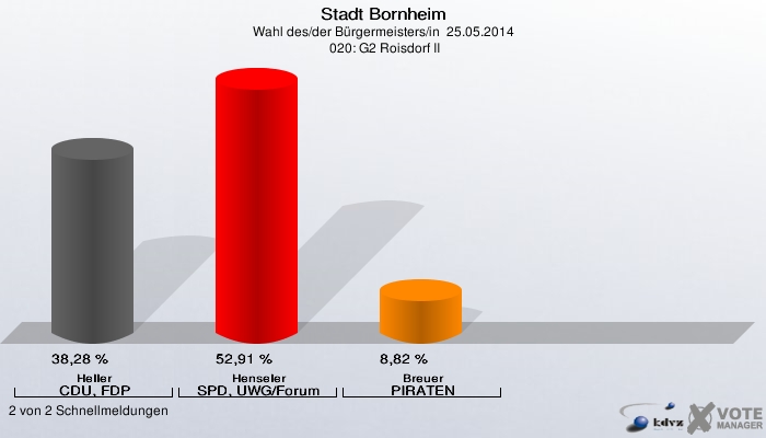 Stadt Bornheim, Wahl des/der Bürgermeisters/in  25.05.2014,  020: G2 Roisdorf II: Heller CDU, FDP: 38,28 %. Henseler SPD, UWG/Forum: 52,91 %. Breuer PIRATEN: 8,82 %. 2 von 2 Schnellmeldungen