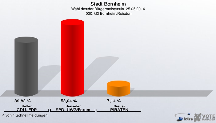Stadt Bornheim, Wahl des/der Bürgermeisters/in  25.05.2014,  030: G3 Bornheim/Roisdorf: Heller CDU, FDP: 39,82 %. Henseler SPD, UWG/Forum: 53,04 %. Breuer PIRATEN: 7,14 %. 4 von 4 Schnellmeldungen