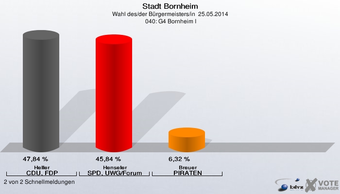 Stadt Bornheim, Wahl des/der Bürgermeisters/in  25.05.2014,  040: G4 Bornheim I: Heller CDU, FDP: 47,84 %. Henseler SPD, UWG/Forum: 45,84 %. Breuer PIRATEN: 6,32 %. 2 von 2 Schnellmeldungen