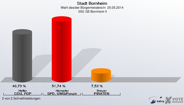 Stadt Bornheim, Wahl des/der Bürgermeisters/in  25.05.2014,  050: G5 Bornheim II: Heller CDU, FDP: 40,73 %. Henseler SPD, UWG/Forum: 51,74 %. Breuer PIRATEN: 7,53 %. 2 von 2 Schnellmeldungen