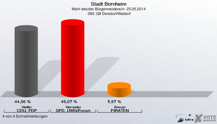 Stadt Bornheim, Wahl des/der Bürgermeisters/in  25.05.2014,  080: G8 Dersdorf/Waldorf: Heller CDU, FDP: 44,96 %. Henseler SPD, UWG/Forum: 49,07 %. Breuer PIRATEN: 5,97 %. 4 von 4 Schnellmeldungen