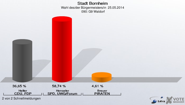 Stadt Bornheim, Wahl des/der Bürgermeisters/in  25.05.2014,  090: G9 Waldorf: Heller CDU, FDP: 36,65 %. Henseler SPD, UWG/Forum: 58,74 %. Breuer PIRATEN: 4,61 %. 2 von 2 Schnellmeldungen