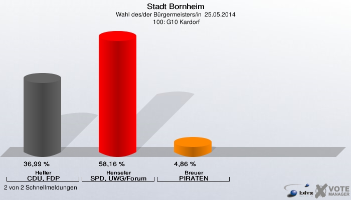 Stadt Bornheim, Wahl des/der Bürgermeisters/in  25.05.2014,  100: G10 Kardorf: Heller CDU, FDP: 36,99 %. Henseler SPD, UWG/Forum: 58,16 %. Breuer PIRATEN: 4,86 %. 2 von 2 Schnellmeldungen