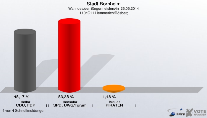 Stadt Bornheim, Wahl des/der Bürgermeisters/in  25.05.2014,  110: G11 Hemmerich/Rösberg: Heller CDU, FDP: 45,17 %. Henseler SPD, UWG/Forum: 53,35 %. Breuer PIRATEN: 1,48 %. 4 von 4 Schnellmeldungen