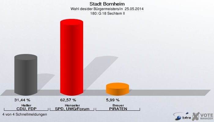 Stadt Bornheim, Wahl des/der Bürgermeisters/in  25.05.2014,  180: G 18 Sechtem II: Heller CDU, FDP: 31,44 %. Henseler SPD, UWG/Forum: 62,57 %. Breuer PIRATEN: 5,99 %. 4 von 4 Schnellmeldungen