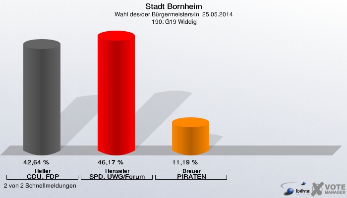 Stadt Bornheim, Wahl des/der Bürgermeisters/in  25.05.2014,  190: G19 Widdig: Heller CDU, FDP: 42,64 %. Henseler SPD, UWG/Forum: 46,17 %. Breuer PIRATEN: 11,19 %. 2 von 2 Schnellmeldungen