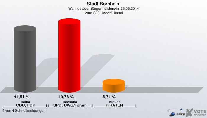 Stadt Bornheim, Wahl des/der Bürgermeisters/in  25.05.2014,  200: G20 Uedorf/Hersel: Heller CDU, FDP: 44,51 %. Henseler SPD, UWG/Forum: 49,78 %. Breuer PIRATEN: 5,71 %. 4 von 4 Schnellmeldungen