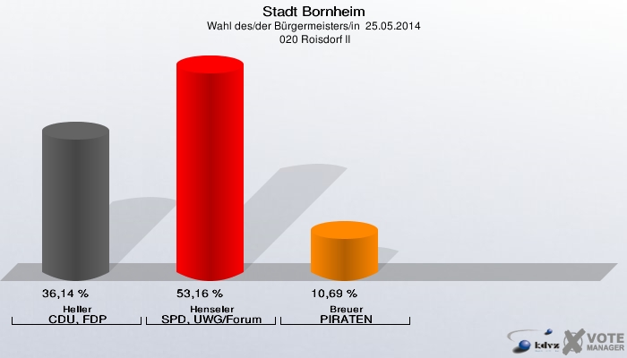 Stadt Bornheim, Wahl des/der Bürgermeisters/in  25.05.2014,  020 Roisdorf II: Heller CDU, FDP: 36,14 %. Henseler SPD, UWG/Forum: 53,16 %. Breuer PIRATEN: 10,69 %. 