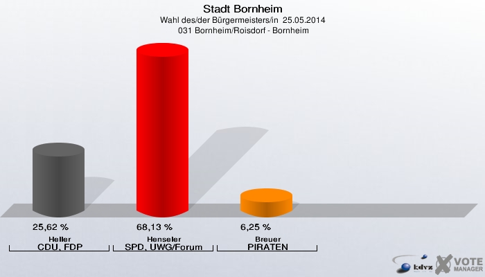 Stadt Bornheim, Wahl des/der Bürgermeisters/in  25.05.2014,  031 Bornheim/Roisdorf - Bornheim: Heller CDU, FDP: 25,62 %. Henseler SPD, UWG/Forum: 68,13 %. Breuer PIRATEN: 6,25 %. 