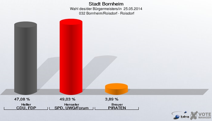 Stadt Bornheim, Wahl des/der Bürgermeisters/in  25.05.2014,  032 Bornheim/Roisdorf - Roisdorf: Heller CDU, FDP: 47,08 %. Henseler SPD, UWG/Forum: 49,03 %. Breuer PIRATEN: 3,89 %. 