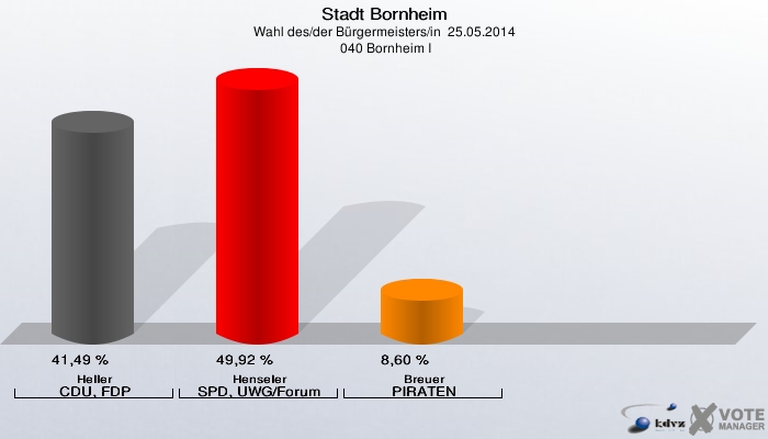 Stadt Bornheim, Wahl des/der Bürgermeisters/in  25.05.2014,  040 Bornheim I: Heller CDU, FDP: 41,49 %. Henseler SPD, UWG/Forum: 49,92 %. Breuer PIRATEN: 8,60 %. 