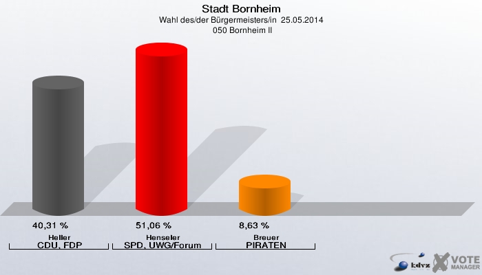 Stadt Bornheim, Wahl des/der Bürgermeisters/in  25.05.2014,  050 Bornheim II: Heller CDU, FDP: 40,31 %. Henseler SPD, UWG/Forum: 51,06 %. Breuer PIRATEN: 8,63 %. 