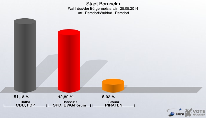 Stadt Bornheim, Wahl des/der Bürgermeisters/in  25.05.2014,  081 Dersdorf/Waldorf - Dersdorf: Heller CDU, FDP: 51,18 %. Henseler SPD, UWG/Forum: 42,89 %. Breuer PIRATEN: 5,92 %. 