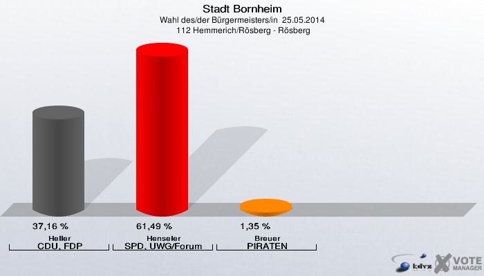 Stadt Bornheim, Wahl des/der Bürgermeisters/in  25.05.2014,  112 Hemmerich/Rösberg - Rösberg: Heller CDU, FDP: 37,16 %. Henseler SPD, UWG/Forum: 61,49 %. Breuer PIRATEN: 1,35 %. 