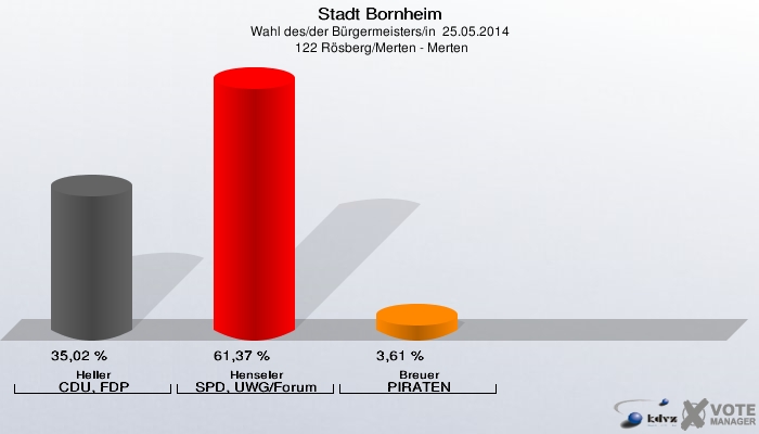 Stadt Bornheim, Wahl des/der Bürgermeisters/in  25.05.2014,  122 Rösberg/Merten - Merten: Heller CDU, FDP: 35,02 %. Henseler SPD, UWG/Forum: 61,37 %. Breuer PIRATEN: 3,61 %. 