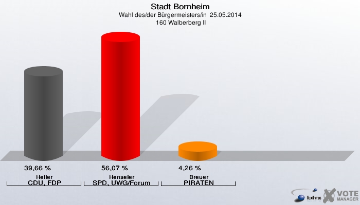 Stadt Bornheim, Wahl des/der Bürgermeisters/in  25.05.2014,  160 Walberberg II: Heller CDU, FDP: 39,66 %. Henseler SPD, UWG/Forum: 56,07 %. Breuer PIRATEN: 4,26 %. 
