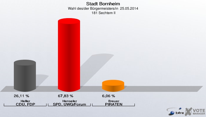 Stadt Bornheim, Wahl des/der Bürgermeisters/in  25.05.2014,  181 Sechtem II: Heller CDU, FDP: 26,11 %. Henseler SPD, UWG/Forum: 67,83 %. Breuer PIRATEN: 6,06 %. 