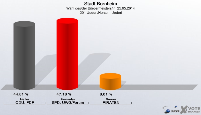 Stadt Bornheim, Wahl des/der Bürgermeisters/in  25.05.2014,  201 Uedorf/Hersel - Uedorf: Heller CDU, FDP: 44,81 %. Henseler SPD, UWG/Forum: 47,18 %. Breuer PIRATEN: 8,01 %. 