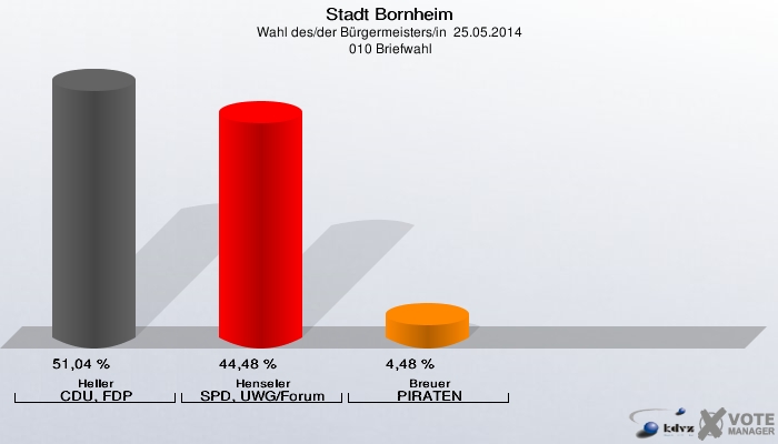 Stadt Bornheim, Wahl des/der Bürgermeisters/in  25.05.2014,  010 Briefwahl: Heller CDU, FDP: 51,04 %. Henseler SPD, UWG/Forum: 44,48 %. Breuer PIRATEN: 4,48 %. 