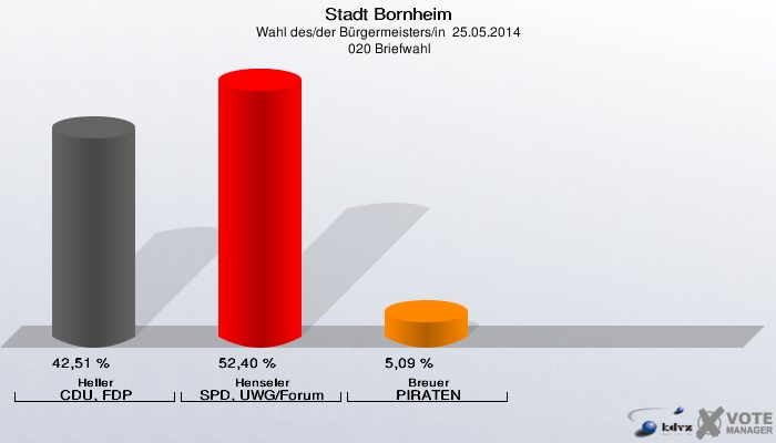Stadt Bornheim, Wahl des/der Bürgermeisters/in  25.05.2014,  020 Briefwahl: Heller CDU, FDP: 42,51 %. Henseler SPD, UWG/Forum: 52,40 %. Breuer PIRATEN: 5,09 %. 