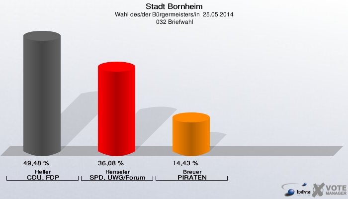 Stadt Bornheim, Wahl des/der Bürgermeisters/in  25.05.2014,  032 Briefwahl: Heller CDU, FDP: 49,48 %. Henseler SPD, UWG/Forum: 36,08 %. Breuer PIRATEN: 14,43 %. 