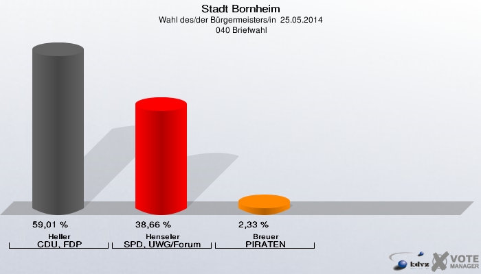 Stadt Bornheim, Wahl des/der Bürgermeisters/in  25.05.2014,  040 Briefwahl: Heller CDU, FDP: 59,01 %. Henseler SPD, UWG/Forum: 38,66 %. Breuer PIRATEN: 2,33 %. 