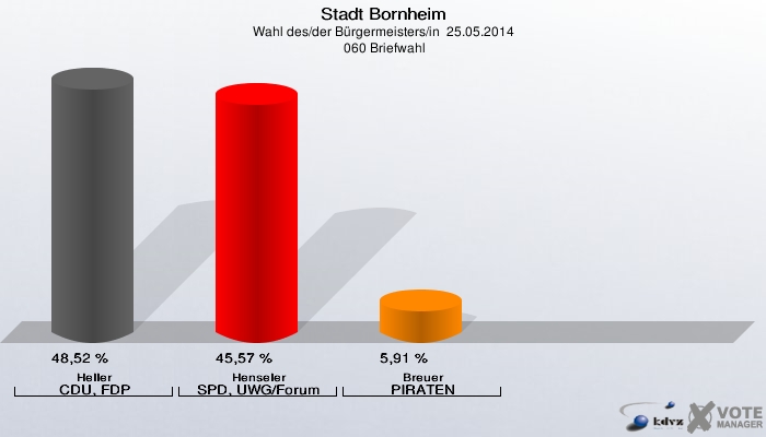 Stadt Bornheim, Wahl des/der Bürgermeisters/in  25.05.2014,  060 Briefwahl: Heller CDU, FDP: 48,52 %. Henseler SPD, UWG/Forum: 45,57 %. Breuer PIRATEN: 5,91 %. 
