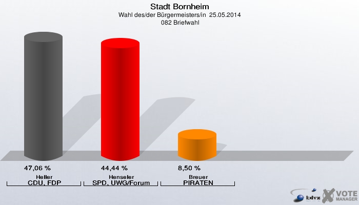 Stadt Bornheim, Wahl des/der Bürgermeisters/in  25.05.2014,  082 Briefwahl: Heller CDU, FDP: 47,06 %. Henseler SPD, UWG/Forum: 44,44 %. Breuer PIRATEN: 8,50 %. 