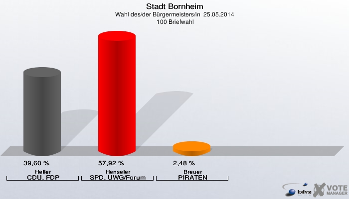 Stadt Bornheim, Wahl des/der Bürgermeisters/in  25.05.2014,  100 Briefwahl: Heller CDU, FDP: 39,60 %. Henseler SPD, UWG/Forum: 57,92 %. Breuer PIRATEN: 2,48 %. 