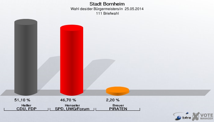Stadt Bornheim, Wahl des/der Bürgermeisters/in  25.05.2014,  111 Briefwahl: Heller CDU, FDP: 51,10 %. Henseler SPD, UWG/Forum: 46,70 %. Breuer PIRATEN: 2,20 %. 