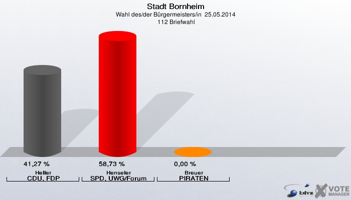 Stadt Bornheim, Wahl des/der Bürgermeisters/in  25.05.2014,  112 Briefwahl: Heller CDU, FDP: 41,27 %. Henseler SPD, UWG/Forum: 58,73 %. Breuer PIRATEN: 0,00 %. 