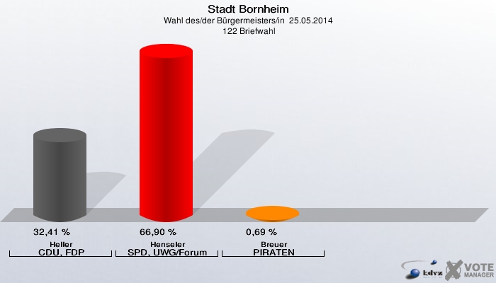 Stadt Bornheim, Wahl des/der Bürgermeisters/in  25.05.2014,  122 Briefwahl: Heller CDU, FDP: 32,41 %. Henseler SPD, UWG/Forum: 66,90 %. Breuer PIRATEN: 0,69 %. 