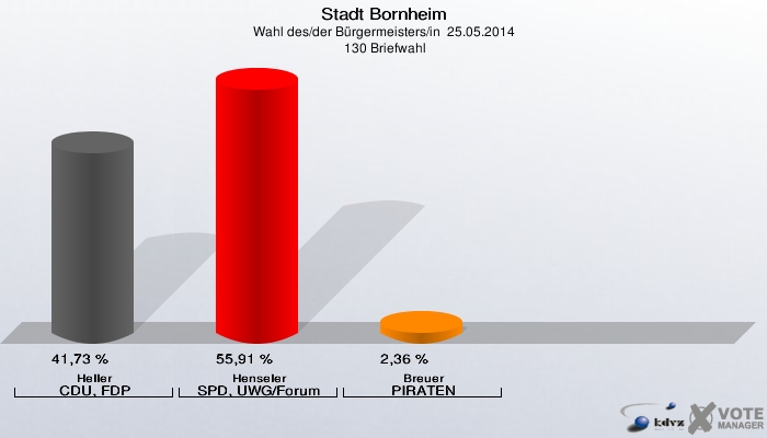 Stadt Bornheim, Wahl des/der Bürgermeisters/in  25.05.2014,  130 Briefwahl: Heller CDU, FDP: 41,73 %. Henseler SPD, UWG/Forum: 55,91 %. Breuer PIRATEN: 2,36 %. 