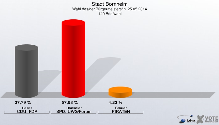 Stadt Bornheim, Wahl des/der Bürgermeisters/in  25.05.2014,  140 Briefwahl: Heller CDU, FDP: 37,79 %. Henseler SPD, UWG/Forum: 57,98 %. Breuer PIRATEN: 4,23 %. 