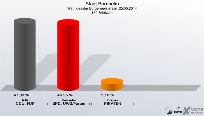 Stadt Bornheim, Wahl des/der Bürgermeisters/in  25.05.2014,  160 Briefwahl: Heller CDU, FDP: 47,89 %. Henseler SPD, UWG/Forum: 46,95 %. Breuer PIRATEN: 5,16 %. 