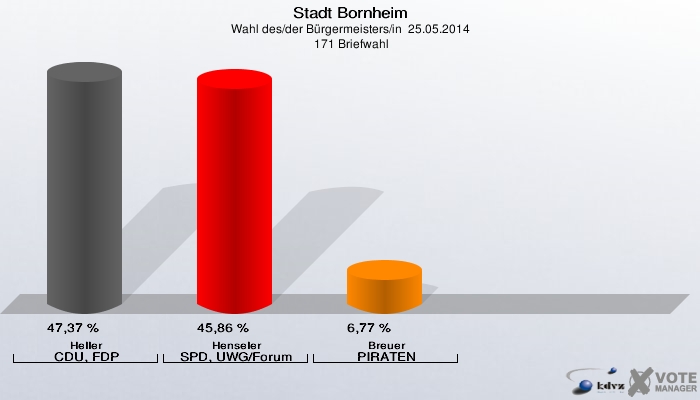 Stadt Bornheim, Wahl des/der Bürgermeisters/in  25.05.2014,  171 Briefwahl: Heller CDU, FDP: 47,37 %. Henseler SPD, UWG/Forum: 45,86 %. Breuer PIRATEN: 6,77 %. 