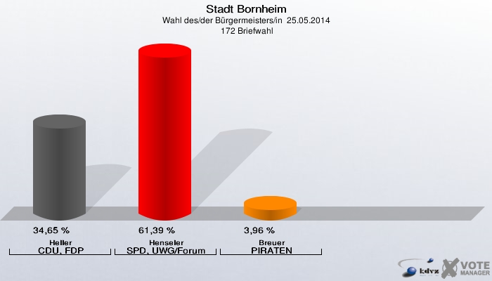 Stadt Bornheim, Wahl des/der Bürgermeisters/in  25.05.2014,  172 Briefwahl: Heller CDU, FDP: 34,65 %. Henseler SPD, UWG/Forum: 61,39 %. Breuer PIRATEN: 3,96 %. 